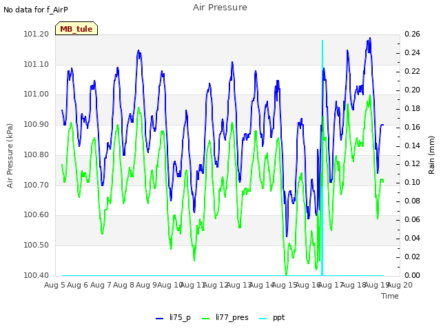 plot of Air Pressure