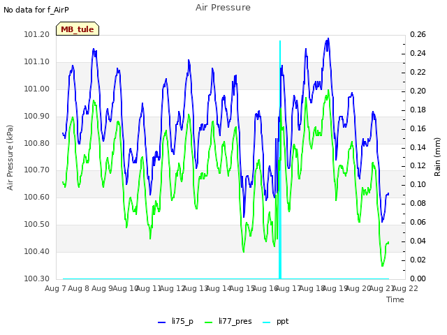 plot of Air Pressure