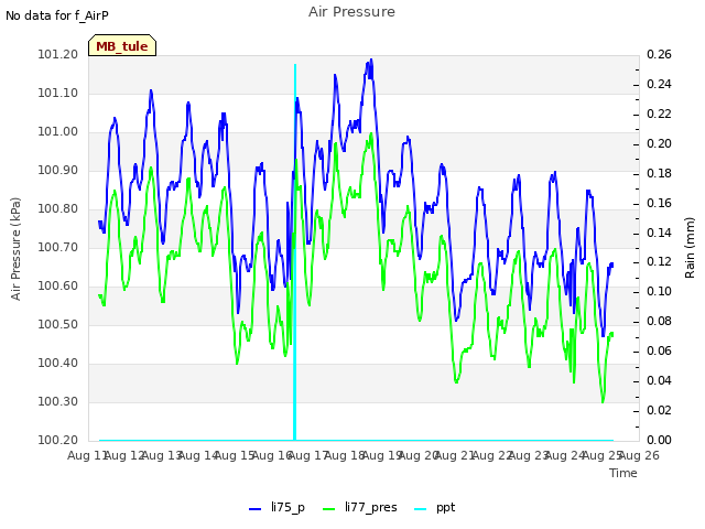 plot of Air Pressure