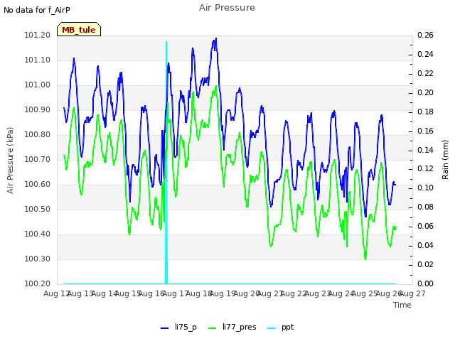 plot of Air Pressure