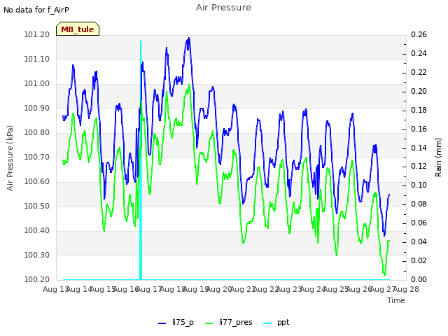 plot of Air Pressure