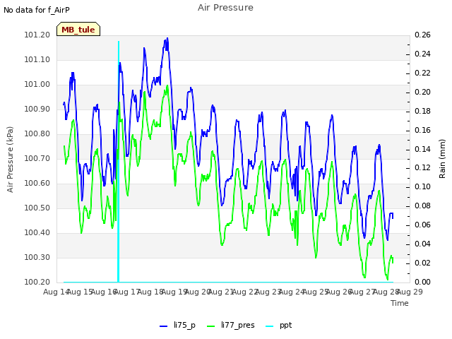 plot of Air Pressure