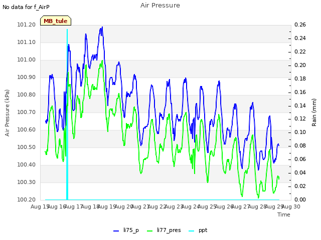 plot of Air Pressure