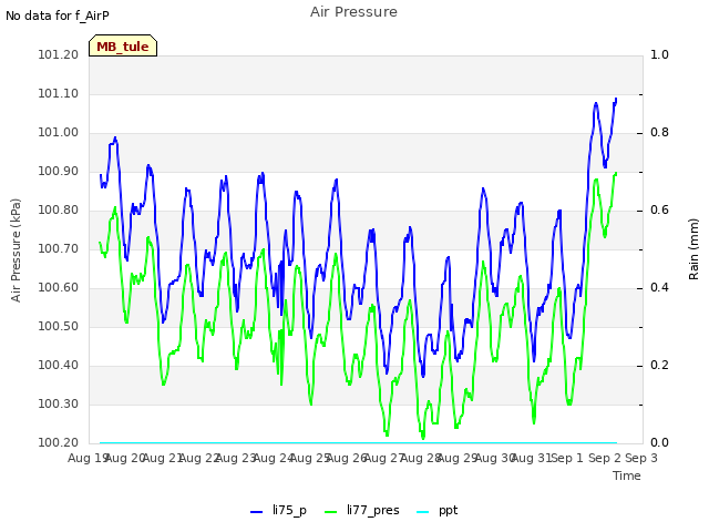 plot of Air Pressure