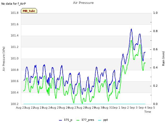 plot of Air Pressure