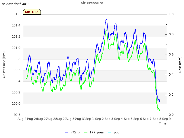 plot of Air Pressure