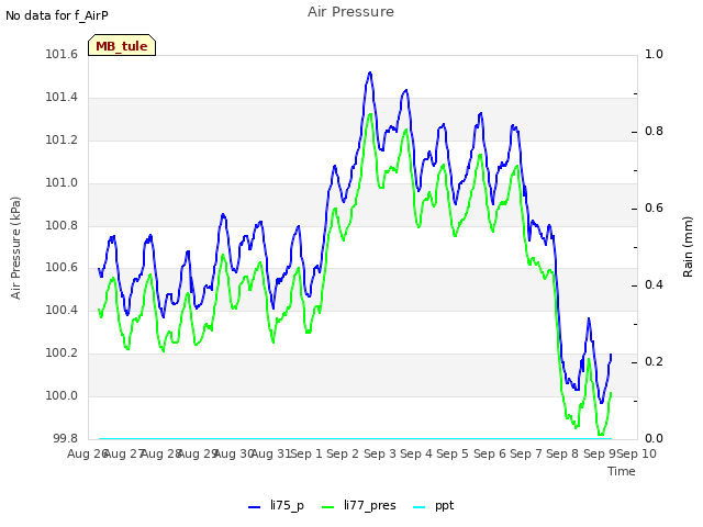 plot of Air Pressure