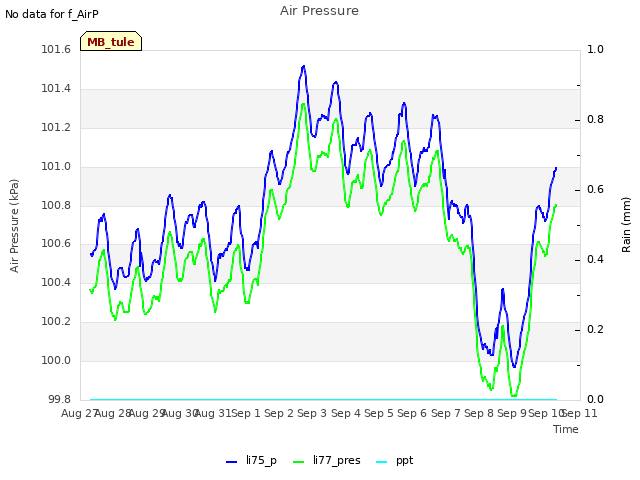 plot of Air Pressure