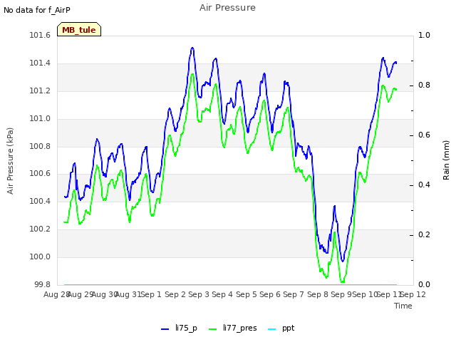 plot of Air Pressure