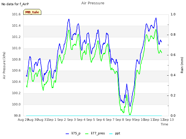 plot of Air Pressure