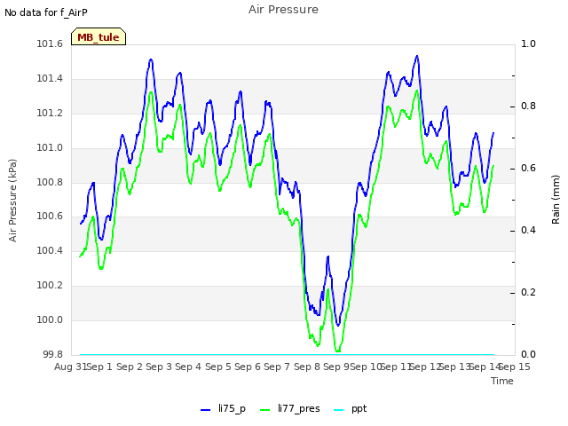 plot of Air Pressure