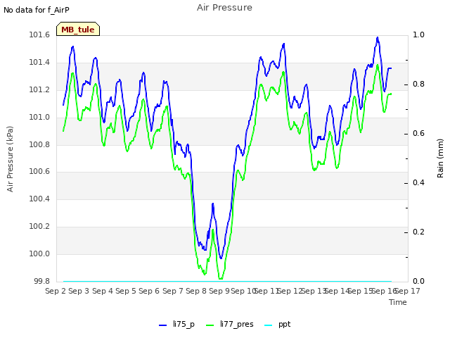 plot of Air Pressure