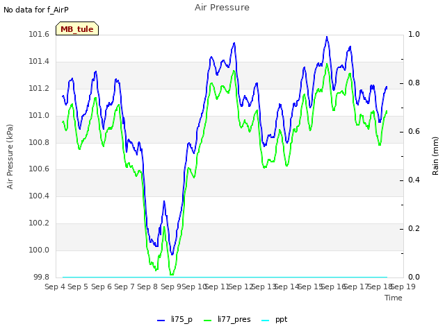 plot of Air Pressure