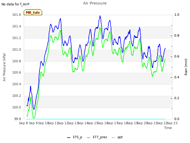 plot of Air Pressure