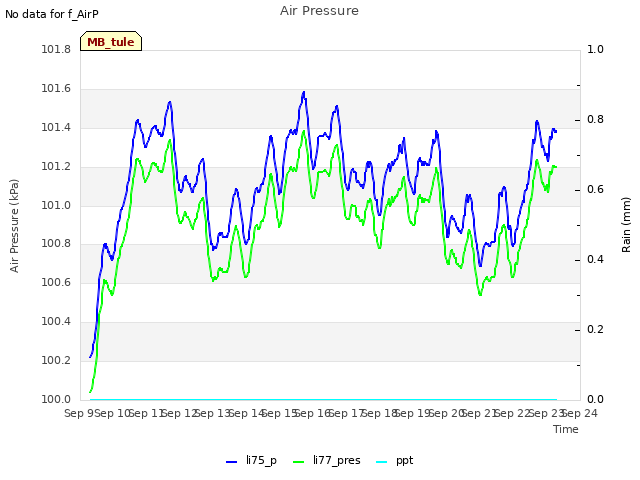 plot of Air Pressure