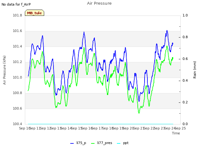 plot of Air Pressure