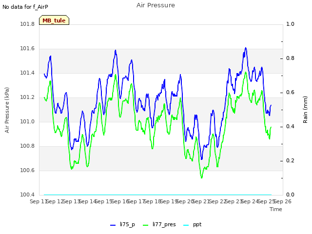 plot of Air Pressure