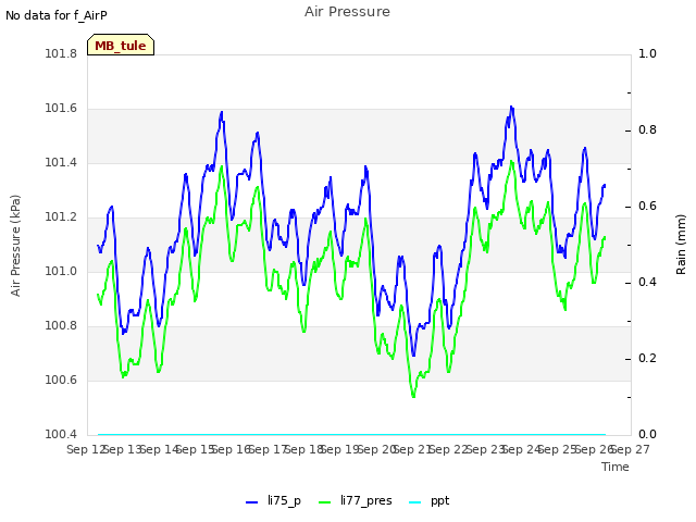 plot of Air Pressure