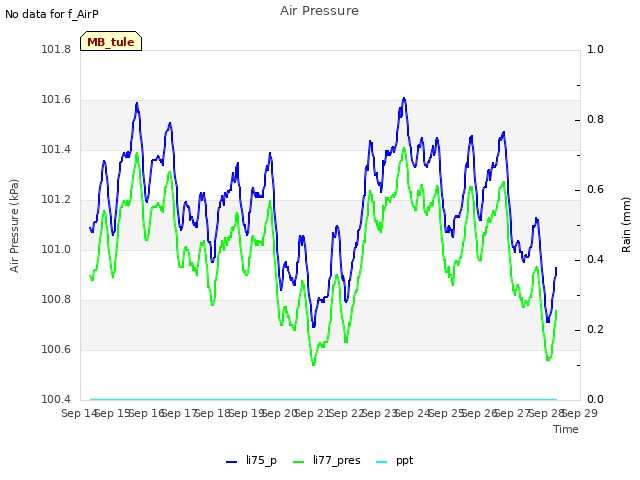 plot of Air Pressure