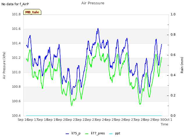 plot of Air Pressure