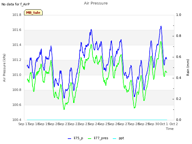 plot of Air Pressure