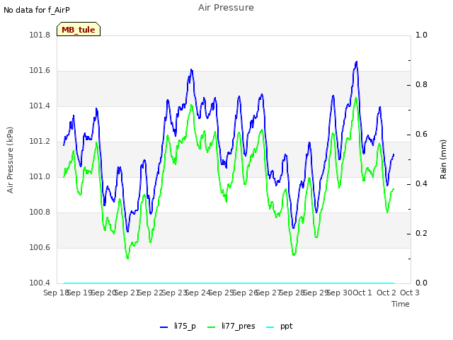 plot of Air Pressure