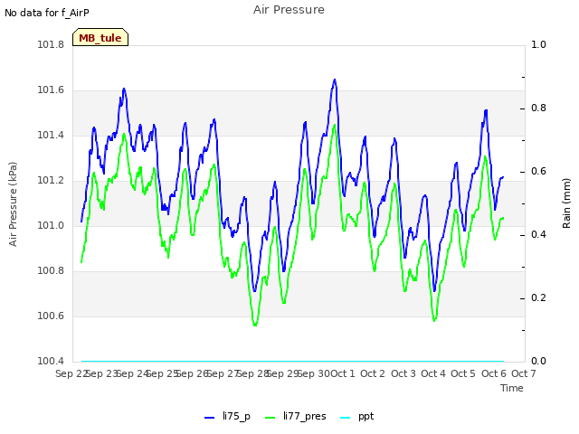 plot of Air Pressure