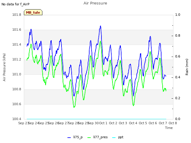 plot of Air Pressure