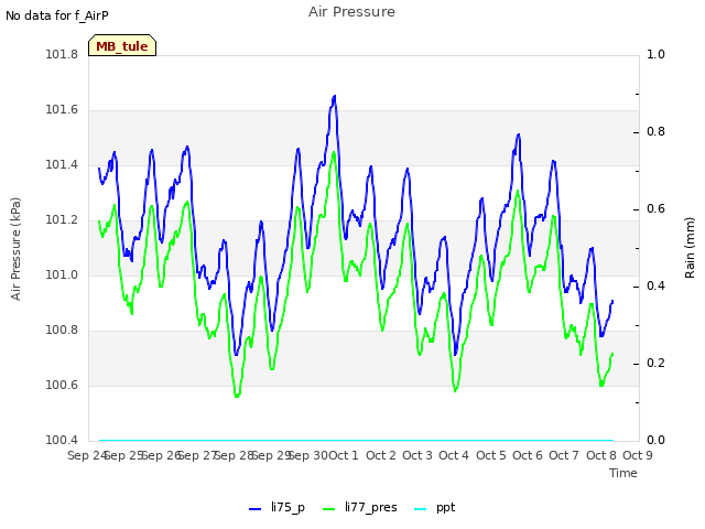 plot of Air Pressure