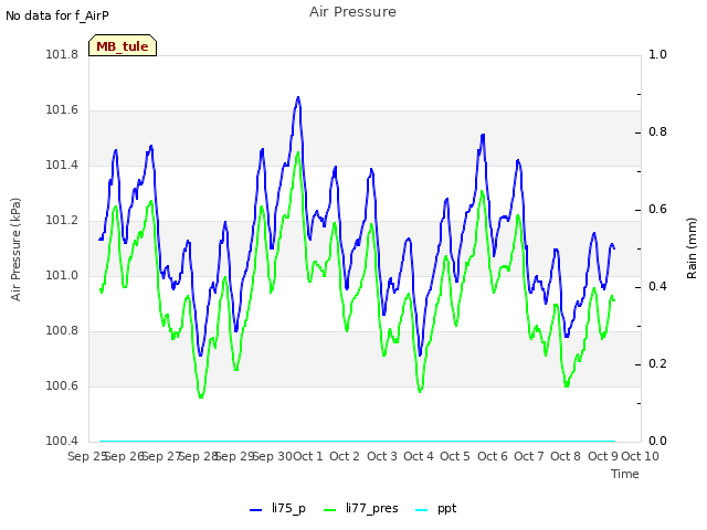 plot of Air Pressure