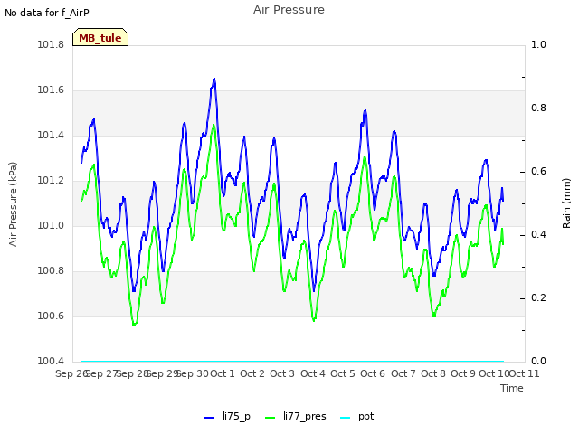 plot of Air Pressure