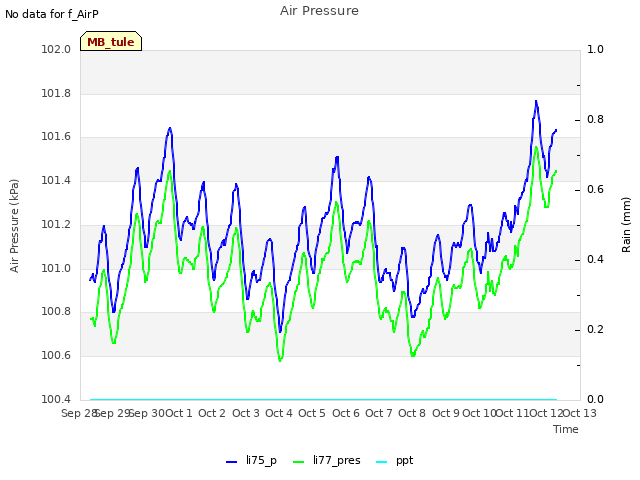 plot of Air Pressure