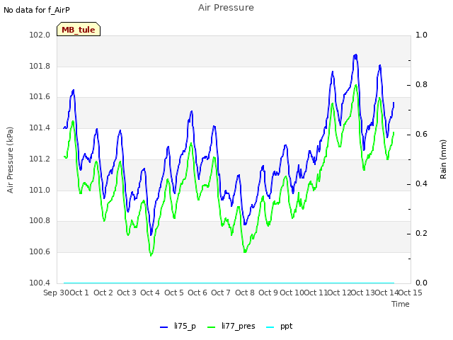 plot of Air Pressure