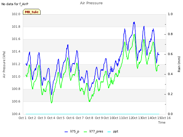 plot of Air Pressure