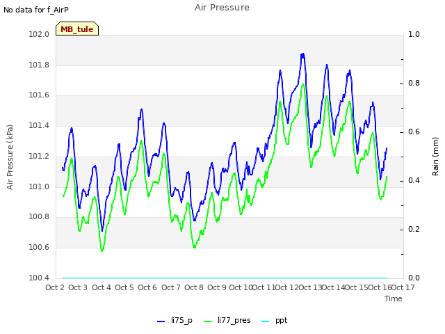 plot of Air Pressure