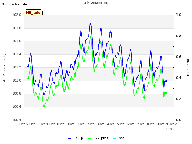 plot of Air Pressure