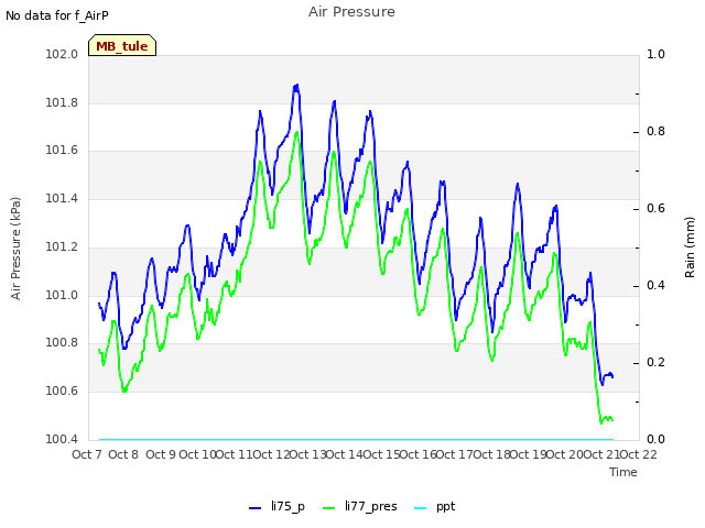 plot of Air Pressure