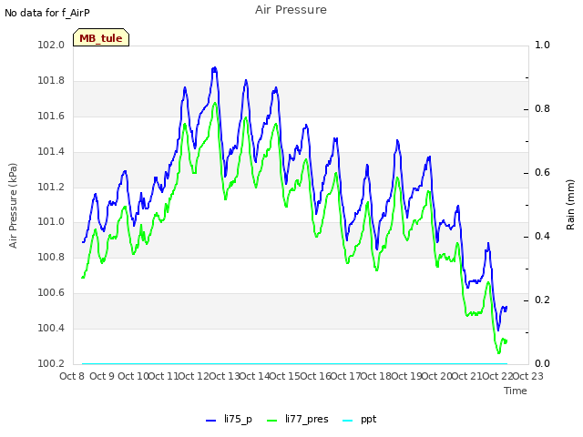 plot of Air Pressure