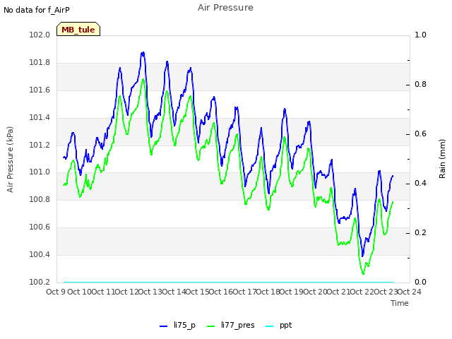 plot of Air Pressure