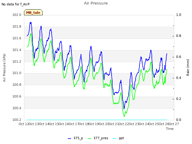 plot of Air Pressure