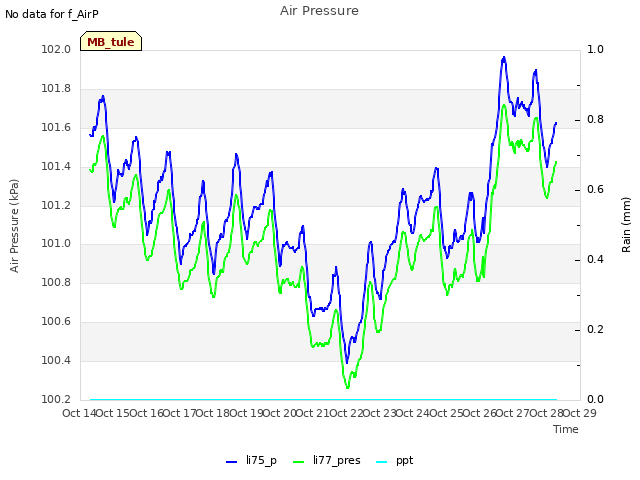 plot of Air Pressure