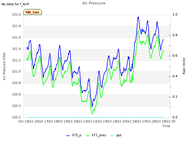 plot of Air Pressure