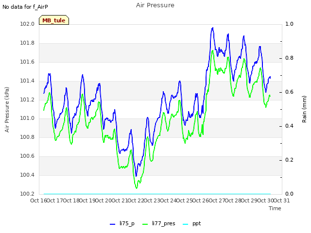 plot of Air Pressure