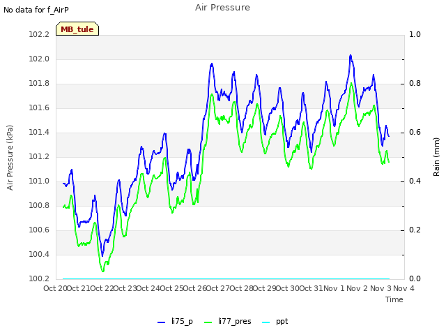 plot of Air Pressure