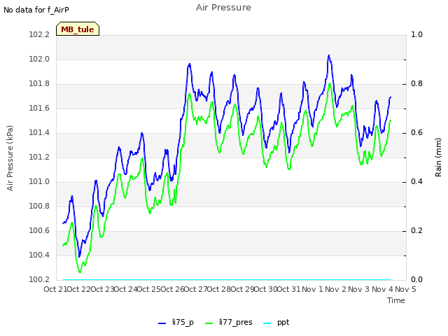 plot of Air Pressure