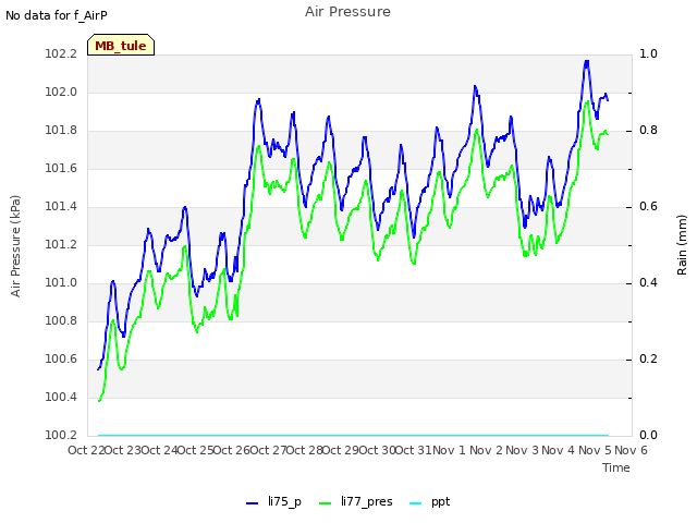 plot of Air Pressure