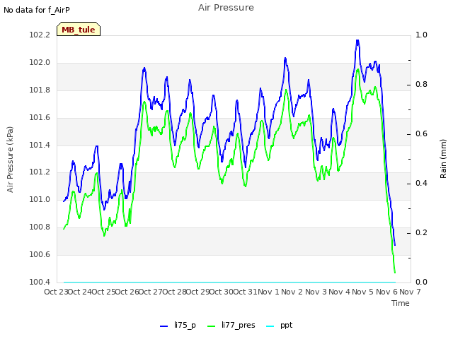 plot of Air Pressure