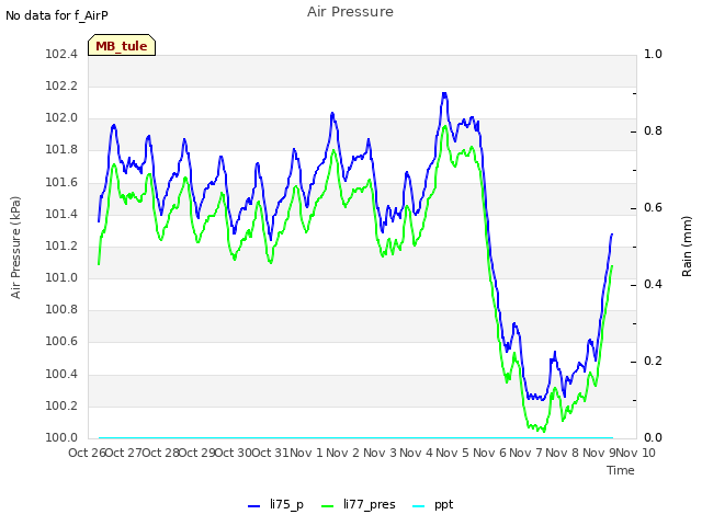 plot of Air Pressure