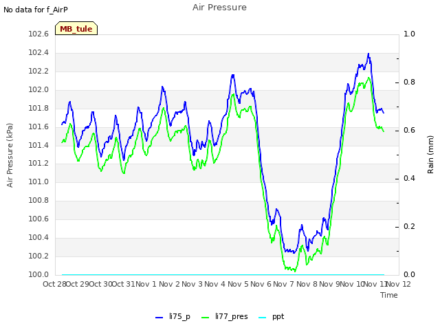 plot of Air Pressure