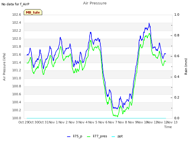 plot of Air Pressure